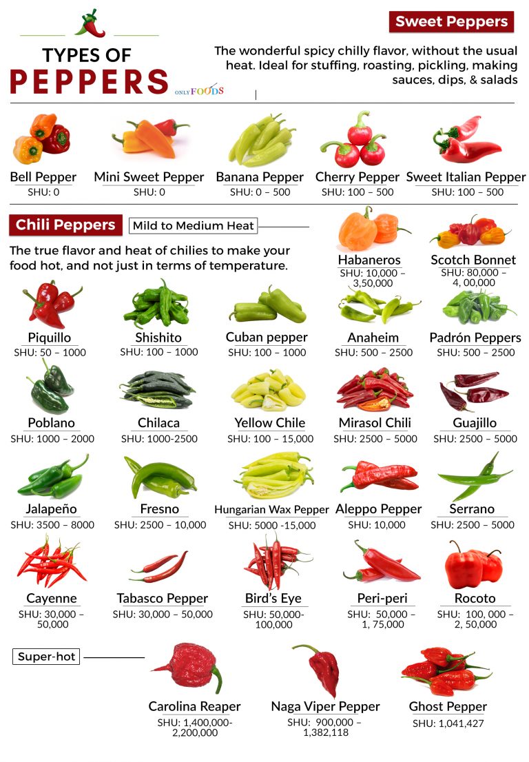 30 Different Types of Peppers From Sweet to Mild, and Truly Hot - Only ...